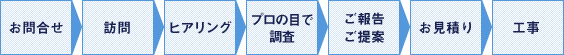 無料診断の流れ